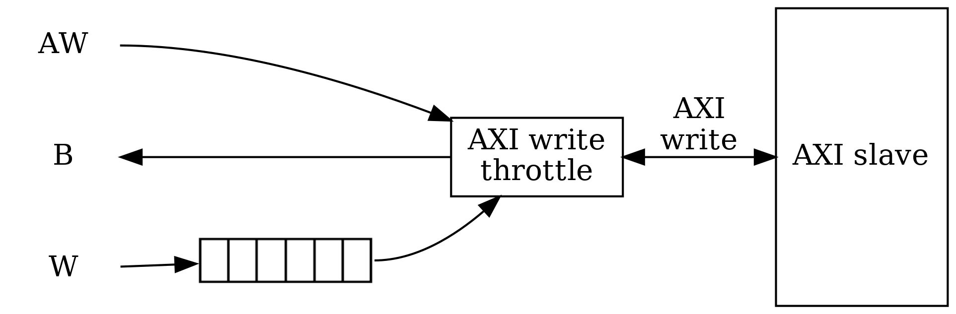 digraph my_graph {
graph [dpi=300];
rankdir="LR";

aw [shape=none label="AW"];
w [shape=none label="W"];
b [shape=none label="B"];

{
  rank=same;
  aw;
  w;
  b;
}

w_fifo [label="" shape=none image="fifo.png"];
w -> w_fifo;

axi_write_throttle [shape=box label="AXI write\nthrottle"];
aw:e -> axi_write_throttle;
w_fifo:e -> axi_write_throttle;
b -> axi_write_throttle [dir="back"];

axi_slave [shape=box label="AXI slave" height=2];

axi_write_throttle -> axi_slave [dir="both" label="AXI\nwrite"];
}