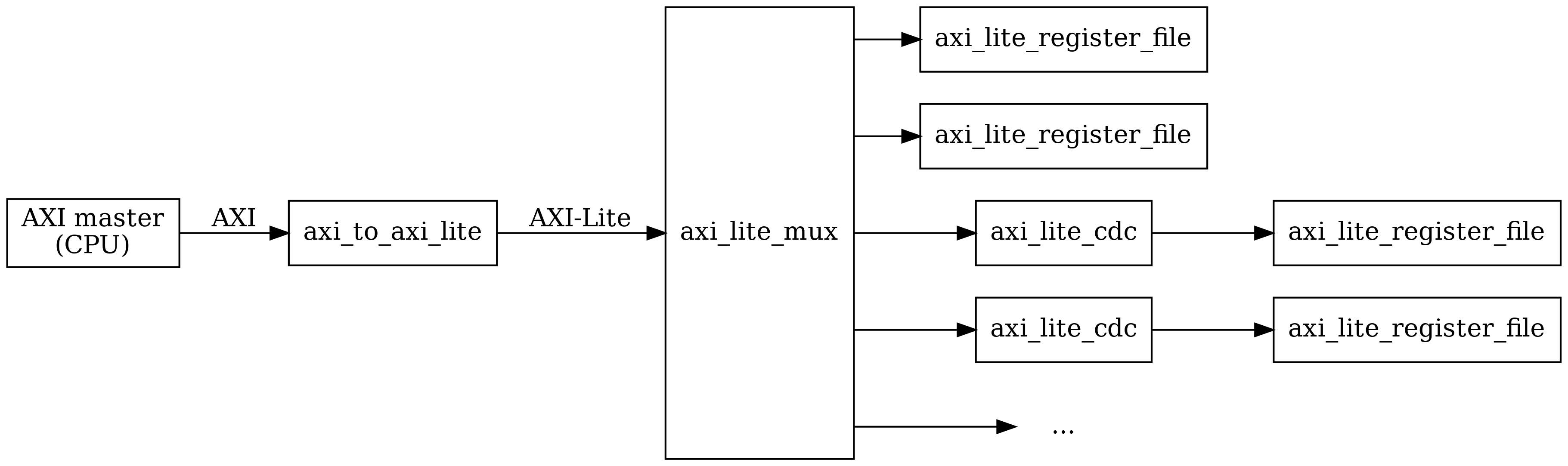 digraph my_graph {
graph [ dpi = 300 splines=ortho ];
rankdir="LR";

cpu [ label="AXI master\n(CPU)" shape=box ];
cpu -> axi_to_axi_lite [label="AXI"];

axi_to_axi_lite [ label="axi_to_axi_lite" shape=box ];
axi_to_axi_lite -> axi_lite_mux  [label="AXI-Lite" ];

axi_lite_mux [ label="axi_lite_mux" shape=box height=3.5 ];

axi_lite_mux -> axi_lite_register_file0;
axi_lite_register_file0 [ label="axi_lite_register_file" shape=box ];

axi_lite_mux -> axi_lite_register_file1;
axi_lite_register_file1 [ label="axi_lite_register_file" shape=box ];

axi_lite_mux -> axi_lite_cdc2;
axi_lite_cdc2 [ label="axi_lite_cdc" shape=box ];
axi_lite_cdc2 -> axi_lite_register_file2;
axi_lite_register_file2 [ label="axi_lite_register_file" shape=box ];

axi_lite_mux -> axi_lite_cdc3;
axi_lite_cdc3 [ label="axi_lite_cdc" shape=box ];
axi_lite_cdc3 -> axi_lite_register_file3;
axi_lite_register_file3 [ label="axi_lite_register_file" shape=box ];

dots [ shape=none label="..."];
axi_lite_mux -> dots;
}