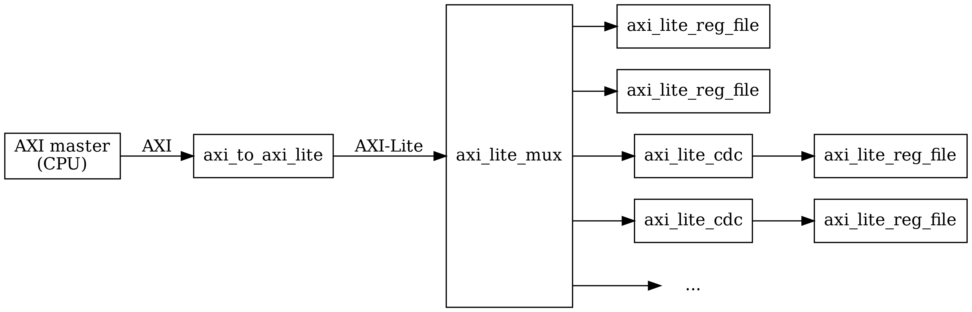 digraph my_graph {
graph [ dpi = 300 splines=ortho ];
rankdir="LR";

cpu [ label="AXI master\n(CPU)" shape=box ];
cpu -> axi_to_axi_lite [label="AXI"];

axi_to_axi_lite [ label="axi_to_axi_lite" shape=box ];
axi_to_axi_lite -> axi_lite_mux  [label="AXI-Lite" ];

axi_lite_mux [ label="axi_lite_mux" shape=box height=3.5 ];

axi_lite_mux -> axi_lite_reg_file0;
axi_lite_reg_file0 [ label="axi_lite_reg_file" shape=box ];

axi_lite_mux -> axi_lite_reg_file1;
axi_lite_reg_file1 [ label="axi_lite_reg_file" shape=box ];

axi_lite_mux -> axi_lite_cdc2;
axi_lite_cdc2 [ label="axi_lite_cdc" shape=box ];
axi_lite_cdc2 -> axi_lite_reg_file2;
axi_lite_reg_file2 [ label="axi_lite_reg_file" shape=box ];

axi_lite_mux -> axi_lite_cdc3;
axi_lite_cdc3 [ label="axi_lite_cdc" shape=box ];
axi_lite_cdc3 -> axi_lite_reg_file3;
axi_lite_reg_file3 [ label="axi_lite_reg_file" shape=box ];

dots [ shape=none label="..."];
axi_lite_mux -> dots;
}