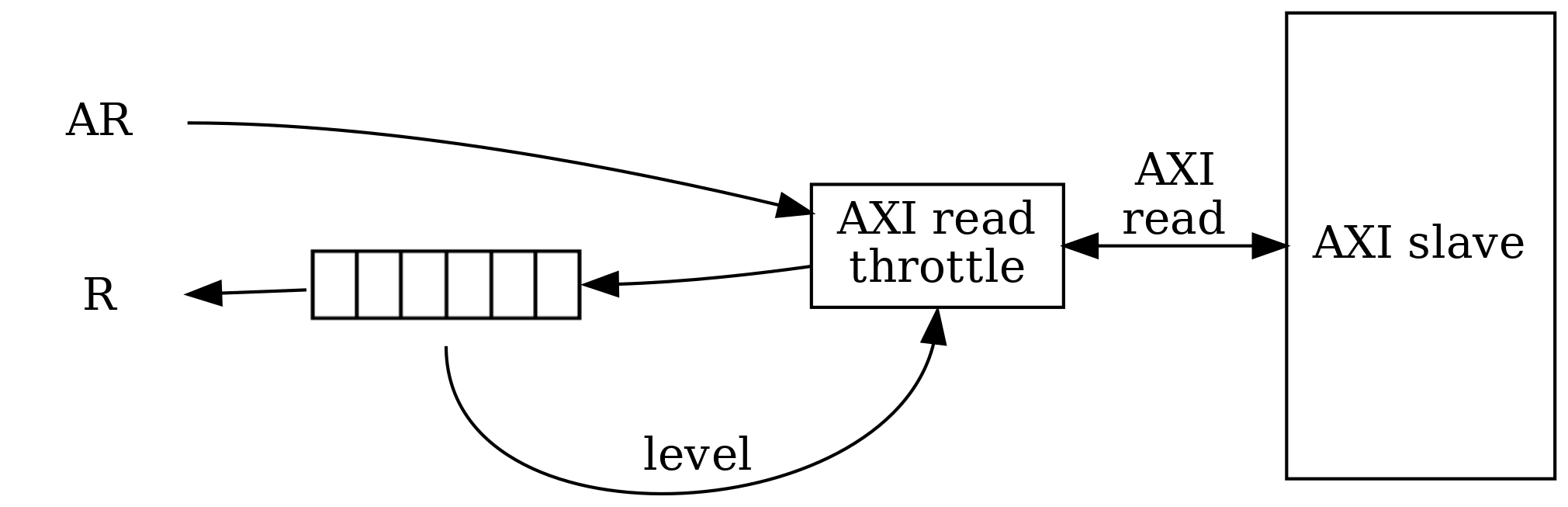 digraph my_graph {
graph [dpi = 300];
rankdir="LR";

ar [shape=none label="AR"];
r [shape=none label="R"];

{
  rank=same;
  ar;
  r;
}

r_fifo [label="" shape=none image="fifo.png"];
r -> r_fifo [dir="back"];

axi_read_throttle [shape=box label="AXI read\nthrottle"];
ar:e -> axi_read_throttle;
r_fifo:e -> axi_read_throttle [dir="back"];
r_fifo:s -> axi_read_throttle:s [label="level"];

axi_slave [shape=box label="AXI slave" height=2];

axi_read_throttle -> axi_slave [dir="both" label="AXI\nread"];
}