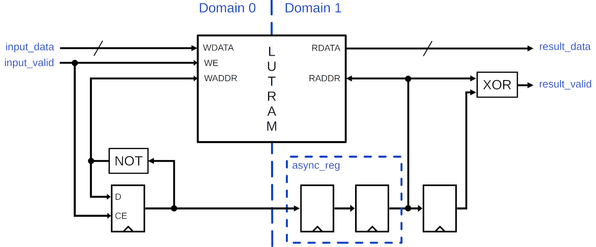 ../../_images/resync_rarely_valid_lutram.png