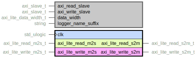 component axi_lite_slave is
  generic (
    axi_read_slave : axi_slave_t;
    axi_write_slave : axi_slave_t;
    data_width : axi_lite_data_width_t;
    logger_name_suffix : string
  );
  port (
    clk : in std_ulogic;
    --# {{}}
    axi_lite_read_m2s : in axi_lite_read_m2s_t;
    axi_lite_read_s2m : out axi_lite_read_s2m_t;
    --# {{}}
    axi_lite_write_m2s : in axi_lite_write_m2s_t;
    axi_lite_write_s2m : out axi_lite_write_s2m_t
  );
end component;