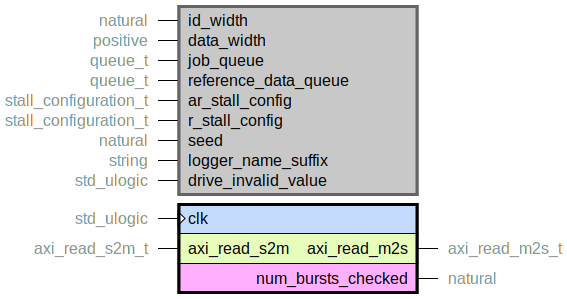 component axi_read_master is
  generic (
    id_width : natural range 0 to axi_id_sz;
    data_width : positive range 8 to axi_data_sz;
    job_queue : queue_t;
    reference_data_queue : queue_t;
    ar_stall_config : stall_configuration_t;
    r_stall_config : stall_configuration_t;
    seed : natural;
    logger_name_suffix : string;
    drive_invalid_value : std_ulogic
  );
  port (
    clk : in std_ulogic;
    --# {{}}
    axi_read_m2s : out axi_read_m2s_t;
    axi_read_s2m : in axi_read_s2m_t;
    --# {{}}
    num_bursts_checked : out natural
  );
end component;