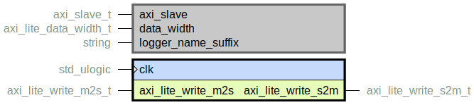 component axi_lite_write_slave is
  generic (
    axi_slave : axi_slave_t;
    data_width : axi_lite_data_width_t;
    logger_name_suffix : string
  );
  port (
    clk : in std_ulogic;
    --# {{}}
    axi_lite_write_m2s : in axi_lite_write_m2s_t;
    axi_lite_write_s2m : out axi_lite_write_s2m_t
  );
end component;