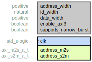 component axi_address_range_checker is
  generic (
    address_width : positive range 1 to axi_a_addr_sz;
    id_width : natural range 0 to axi_id_sz;
    data_width : positive range 8 to axi_data_sz;
    enable_axi3 : boolean;
    supports_narrow_burst : boolean
  );
  port (
    clk : in std_ulogic;
    --# {{}}
    address_m2s : in axi_m2s_a_t;
    address_s2m : in axi_s2m_a_t
  );
end component;