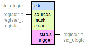 component interrupt_register is
  port (
    clk : in std_ulogic;
    --# {{}}
    sources : in register_t;
    mask : in register_t;
    clear : in register_t;
    --# {{}}
    status : out register_t;
    trigger : out std_ulogic
  );
end component;