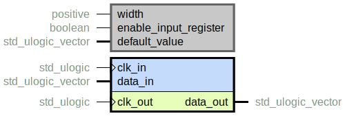 component resync_slv_level is
  generic (
    width : positive;
    enable_input_register : boolean;
    default_value : std_ulogic_vector
  );
  port (
    clk_in : in std_ulogic;
    data_in : in std_ulogic_vector;
    --# {{}}
    clk_out : in std_ulogic;
    data_out : out std_ulogic_vector
  );
end component;