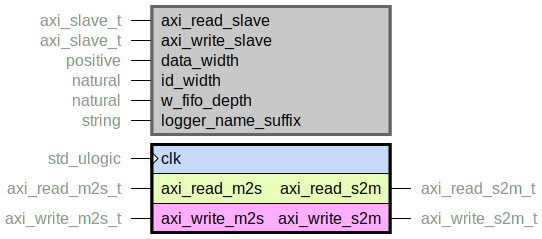 component axi_slave is
  generic (
    axi_read_slave : axi_slave_t;
    axi_write_slave : axi_slave_t;
    data_width : positive range 8 to axi_data_sz;
    id_width : natural range 0 to axi_id_sz;
    w_fifo_depth : natural;
    logger_name_suffix : string
  );
  port (
    clk : in std_ulogic;
    --# {{}}
    axi_read_m2s : in axi_read_m2s_t;
    axi_read_s2m : out axi_read_s2m_t;
    --# {{}}
    axi_write_m2s : in axi_write_m2s_t;
    axi_write_s2m : out axi_write_s2m_t
  );
end component;