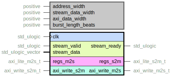 component simple_dma_axi_lite is
  generic (
    address_width : positive range 1 to axi_a_addr_sz;
    stream_data_width : positive range 8 to axi_data_sz;
    axi_data_width : positive range 8 to axi_data_sz;
    burst_length_beats : positive range 1 to axi_max_burst_length_beats
  );
  port (
    clk : in std_ulogic;
    --# {{}}
    stream_ready : out std_ulogic;
    stream_valid : in std_ulogic;
    stream_data : in std_ulogic_vector;
    --# {{}}
    regs_m2s : in axi_lite_m2s_t;
    regs_s2m : out axi_lite_s2m_t;
    --# {{}}
    axi_write_m2s : out axi_write_m2s_t;
    axi_write_s2m : in axi_write_s2m_t
  );
end component;