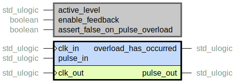 component resync_pulse is
  generic (
    active_level : std_ulogic;
    enable_feedback : boolean;
    assert_false_on_pulse_overload : boolean
  );
  port (
    clk_in : in std_ulogic;
    pulse_in : in std_ulogic;
    overload_has_occurred : out std_ulogic;
    --# {{}}
    clk_out : in std_ulogic;
    pulse_out : out std_ulogic
  );
end component;