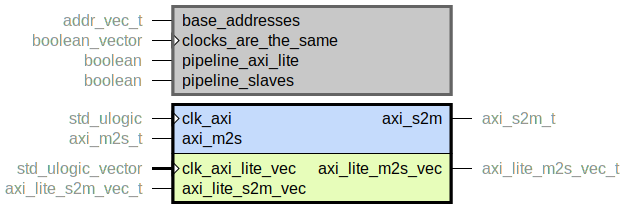 component axi_to_axi_lite_vec is
  generic (
    base_addresses : addr_vec_t;
    clocks_are_the_same : boolean_vector;
    pipeline_axi_lite : boolean;
    pipeline_slaves : boolean
  );
  port (
    clk_axi : in std_ulogic;
    axi_m2s : in axi_m2s_t;
    axi_s2m : out axi_s2m_t;
    --# {{}}
    clk_axi_lite_vec : in std_ulogic_vector;
    axi_lite_m2s_vec : out axi_lite_m2s_vec_t;
    axi_lite_s2m_vec : in axi_lite_s2m_vec_t
  );
end component;
