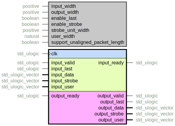 component width_conversion is
  generic (
    input_width : positive;
    output_width : positive;
    enable_last : boolean;
    enable_strobe : boolean;
    strobe_unit_width : positive;
    user_width : natural;
    support_unaligned_packet_length : boolean
  );
  port (
    clk : in std_ulogic;
    --# {{}}
    input_ready : out std_ulogic;
    input_valid : in std_ulogic;
    input_last : in std_ulogic;
    input_data : in std_ulogic_vector;
    input_strobe : in std_ulogic_vector;
    input_user : in std_ulogic_vector;
    --# {{}}
    output_ready : in std_ulogic;
    output_valid : out std_ulogic;
    output_last : out std_ulogic;
    output_data : out std_ulogic_vector;
    output_strobe : out std_ulogic_vector;
    output_user : out std_ulogic_vector
  );
end component;