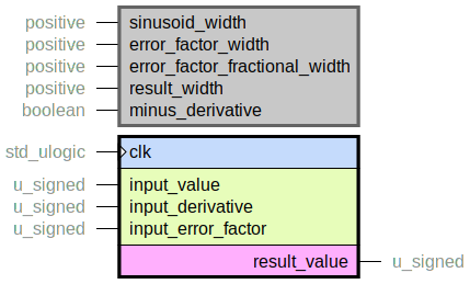 component taylor_expansion_core is
  generic (
    sinusoid_width : positive;
    error_factor_width : positive;
    error_factor_fractional_width : positive;
    result_width : positive;
    minus_derivative : boolean
  );
  port (
    clk : in std_ulogic;
    --# {{}}
    input_value : in u_signed;
    input_derivative : in u_signed;
    input_error_factor : in u_signed;
    --# {{}}
    result_value : out u_signed
  );
end component;