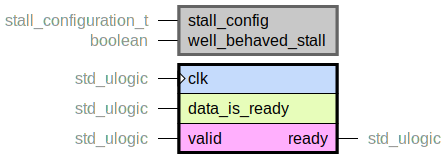 component handshake_slave is
generic (
stall_config : stall_configuration_t;
well_behaved_stall : boolean
);
port (
clk : in std_ulogic;
--# {{}}
data_is_ready : in std_ulogic;
--# {{}}
ready : out std_ulogic;
valid : in std_ulogic
);
end component;