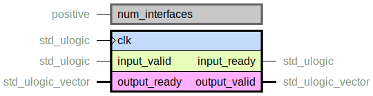 component handshake_splitter is
  generic (
    num_interfaces : positive
  );
  port (
    clk : in std_ulogic;
    --# {{}}
    input_ready : out std_ulogic;
    input_valid : in std_ulogic;
    --# {{}}
    output_ready : in std_ulogic_vector;
    output_valid : out std_ulogic_vector
  );
end component;