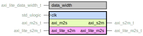 component axi_to_axi_lite is
  generic (
    data_width : axi_lite_data_width_t
  );
  port (
    clk : in std_ulogic;
    --# {{}}
    axi_m2s : in axi_m2s_t;
    axi_s2m : out axi_s2m_t;
    --# {{}}
    axi_lite_m2s : out axi_lite_m2s_t;
    axi_lite_s2m : in axi_lite_s2m_t
  );
end component;