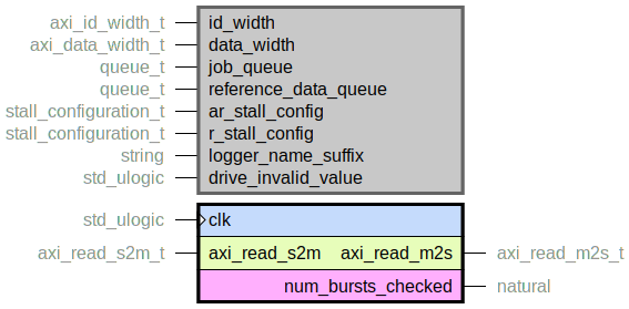 component axi_read_master is
generic (
id_width : axi_id_width_t;
data_width : axi_data_width_t;
job_queue : queue_t;
reference_data_queue : queue_t;
ar_stall_config : stall_configuration_t;
r_stall_config : stall_configuration_t;
logger_name_suffix : string;
drive_invalid_value : std_ulogic
);
port (
clk : in std_ulogic;
--# {{}}
axi_read_m2s : out axi_read_m2s_t;
axi_read_s2m : in axi_read_s2m_t;
--# {{}}
num_bursts_checked : out natural
);
end component;