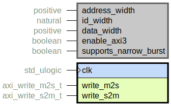 component axi_write_range_checker is
  generic (
    address_width : positive range 1 to axi_a_addr_sz;
    id_width : natural range 0 to axi_id_sz;
    data_width : positive range 8 to axi_data_sz;
    enable_axi3 : boolean;
    supports_narrow_burst : boolean
  );
  port (
    clk : in std_ulogic;
    --# {{}}
    write_m2s : in axi_write_m2s_t;
    write_s2m : in axi_write_s2m_t
  );
end component;
