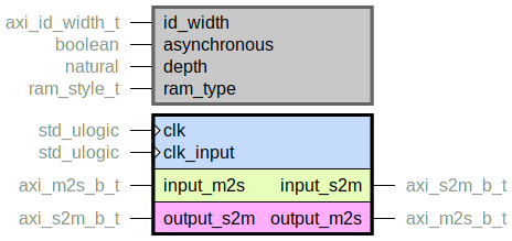 component axi_b_fifo is
  generic (
    id_width : axi_id_width_t;
    asynchronous : boolean;
    depth : natural;
    ram_type : ram_style_t
  );
  port (
    clk : in std_ulogic;
    clk_input : in std_ulogic;
    --# {{}}
    input_m2s : in axi_m2s_b_t;
    input_s2m : out axi_s2m_b_t;
    --# {{}}
    output_m2s : out axi_m2s_b_t;
    output_s2m : in axi_s2m_b_t
  );
end component;