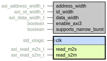 component axi_read_range_checker is
  generic (
    address_width : axi_address_width_t;
    id_width : axi_id_width_t;
    data_width : axi_data_width_t;
    enable_axi3 : boolean;
    supports_narrow_burst : boolean
  );
  port (
    clk : in std_ulogic;
    --# {{}}
    read_m2s : in axi_read_m2s_t;
    read_s2m : in axi_read_s2m_t
  );
end component;