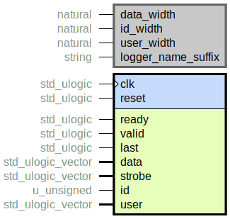 component axi_stream_protocol_checker is
generic (
data_width : natural;
id_width : natural;
user_width : natural;
logger_name_suffix : string
);
port (
clk : in std_ulogic;
reset : in std_ulogic;
--# {{}}
ready : in std_ulogic;
valid : in std_ulogic;
last : in std_ulogic;
data : in std_ulogic_vector;
strobe : in std_ulogic_vector;
id : in u_unsigned;
user : in std_ulogic_vector
);
end component;
