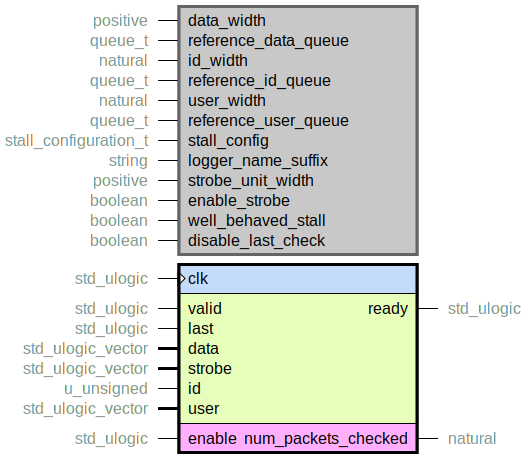 component axi_stream_slave is
generic (
data_width : positive;
reference_data_queue : queue_t;
id_width : natural;
reference_id_queue : queue_t;
user_width : natural;
reference_user_queue : queue_t;
stall_config : stall_configuration_t;
logger_name_suffix : string;
strobe_unit_width : positive;
enable_strobe : boolean;
well_behaved_stall : boolean;
disable_last_check : boolean
);
port (
clk : in std_ulogic;
--# {{}}
ready : out std_ulogic;
valid : in std_ulogic;
last : in std_ulogic;
data : in std_ulogic_vector;
strobe : in std_ulogic_vector;
id : in u_unsigned;
user : in std_ulogic_vector;
--# {{}}
enable : in std_ulogic;
num_packets_checked : out natural
);
end component;