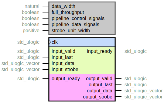 component handshake_pipeline is
  generic (
    data_width : natural;
    full_throughput : boolean;
    pipeline_control_signals : boolean;
    pipeline_data_signals : boolean;
    strobe_unit_width : positive
  );
  port (
    clk : in std_ulogic;
    --# {{}}
    input_ready : out std_ulogic;
    input_valid : in std_ulogic;
    input_last : in std_ulogic;
    input_data : in std_ulogic_vector;
    input_strobe : in std_ulogic_vector;
    --# {{}}
    output_ready : in std_ulogic;
    output_valid : out std_ulogic;
    output_last : out std_ulogic;
    output_data : out std_ulogic_vector;
    output_strobe : out std_ulogic_vector
  );
end component;