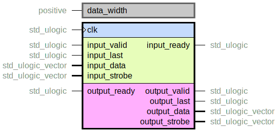 component strobe_on_last is
  generic (
    data_width : positive
  );
  port (
    clk : in std_ulogic;
    --# {{}}
    input_ready : out std_ulogic;
    input_valid : in std_ulogic;
    input_last : in std_ulogic;
    input_data : in std_ulogic_vector;
    input_strobe : in std_ulogic_vector;
    --# {{}}
    output_ready : in std_ulogic;
    output_valid : out std_ulogic;
    output_last : out std_ulogic;
    output_data : out std_ulogic_vector;
    output_strobe : out std_ulogic_vector
  );
end component;