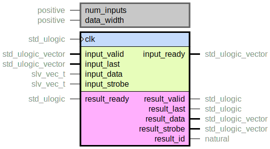 component handshake_mux is
  generic (
    num_inputs : positive;
    data_width : positive
  );
  port (
    clk : in std_ulogic;
    --# {{}}
    input_ready : out std_ulogic_vector;
    input_valid : in std_ulogic_vector;
    input_last : in std_ulogic_vector;
    input_data : in slv_vec_t;
    input_strobe : in slv_vec_t;
    --# {{}}
    result_ready : in std_ulogic;
    result_valid : out std_ulogic;
    result_last : out std_ulogic;
    result_data : out std_ulogic_vector;
    result_strobe : out std_ulogic_vector;
    result_id : out natural range 0 to num_inputs - 1
  );
end component;