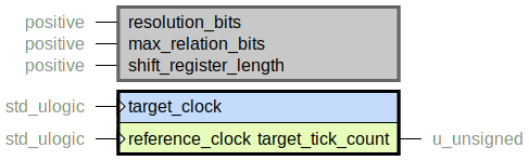 component clock_counter is
  generic (
    resolution_bits : positive;
    max_relation_bits : positive;
    shift_register_length : positive
  );
  port (
    target_clock : in std_ulogic;
    --# {{}}
    reference_clock : in std_ulogic;
    target_tick_count : out u_unsigned
  );
end component;
