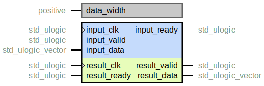 component resync_slv_handshake is
  generic (
    data_width : positive
  );
  port (
    input_clk : in std_ulogic;
    input_ready : out std_ulogic;
    input_valid : in std_ulogic;
    input_data : in std_ulogic_vector;
    --# {{}}
    result_clk : in std_ulogic;
    result_ready : in std_ulogic;
    result_valid : out std_ulogic;
    result_data : out std_ulogic_vector
  );
end component;