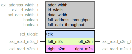 component axi_read_pipeline is
  generic (
    addr_width : axi_address_width_t;
    id_width : axi_id_width_t;
    data_width : axi_data_width_t;
    full_address_throughput : boolean;
    full_data_throughput : boolean
  );
  port (
    clk : in std_ulogic;
    --# {{}}
    left_m2s : in axi_read_m2s_t;
    left_s2m : out axi_read_s2m_t;
    --# {{}}
    right_m2s : out axi_read_m2s_t;
    right_s2m : in axi_read_s2m_t
  );
end component;