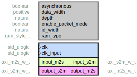 component axi_w_fifo is
  generic (
    asynchronous : boolean;
    data_width : positive range 8 to axi_data_sz;
    depth : natural;
    enable_packet_mode : boolean;
    id_width : natural range 0 to axi_id_sz;
    ram_type : ram_style_t
  );
  port (
    clk : in std_ulogic;
    clk_input : in std_ulogic;
    --# {{}}
    input_m2s : in axi_m2s_w_t;
    input_s2m : out axi_s2m_w_t;
    --# {{}}
    output_m2s : out axi_m2s_w_t;
    output_s2m : in axi_s2m_w_t
  );
end component;