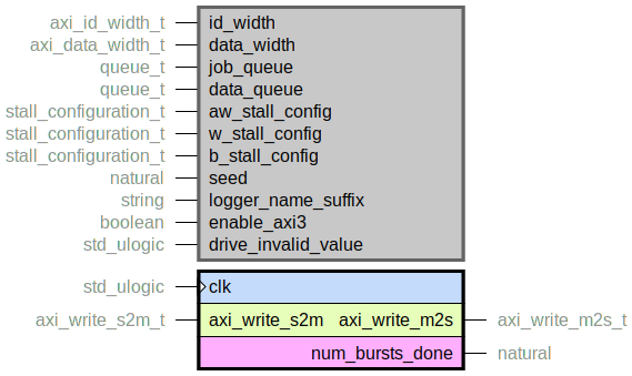 component axi_write_master is
  generic (
    id_width : axi_id_width_t;
    data_width : axi_data_width_t;
    job_queue : queue_t;
    data_queue : queue_t;
    aw_stall_config : stall_configuration_t;
    w_stall_config : stall_configuration_t;
    b_stall_config : stall_configuration_t;
    seed : natural;
    logger_name_suffix : string;
    enable_axi3 : boolean;
    drive_invalid_value : std_ulogic
  );
  port (
    clk : in std_ulogic;
    --# {{}}
    axi_write_m2s : out axi_write_m2s_t;
    axi_write_s2m : in axi_write_s2m_t;
    --# {{}}
    num_bursts_done : out natural
  );
end component;