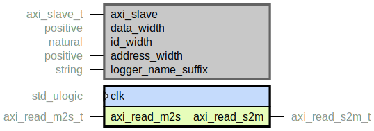 component axi_read_slave is
  generic (
    axi_slave : axi_slave_t;
    data_width : positive range 8 to axi_data_sz;
    id_width : natural range 0 to axi_id_sz;
    address_width : positive range 1 to axi_a_addr_sz;
    logger_name_suffix : string
  );
  port (
    clk : in std_ulogic;
    --# {{}}
    axi_read_m2s : in axi_read_m2s_t;
    axi_read_s2m : out axi_read_s2m_t
  );
end component;