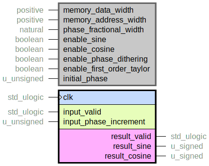 component sine_generator is
  generic (
    memory_data_width : positive;
    memory_address_width : positive;
    phase_fractional_width : natural;
    enable_sine : boolean;
    enable_cosine : boolean;
    enable_phase_dithering : boolean;
    enable_first_order_taylor : boolean;
    initial_phase : u_unsigned
  );
  port (
    clk : in std_ulogic;
    --# {{}}
    input_valid : in std_ulogic;
    input_phase_increment : in u_unsigned;
    --# {{}}
    result_valid : out std_ulogic;
    result_sine : out u_signed;
    result_cosine : out u_signed
  );
end component;