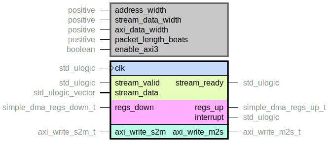 component simple_dma_core is
  generic (
    address_width : positive range 1 to axi_a_addr_sz;
    stream_data_width : positive range 8 to axi_data_sz;
    axi_data_width : positive range 8 to axi_data_sz;
    packet_length_beats : positive range 1 to axi_max_burst_length_beats;
    enable_axi3 : boolean
  );
  port (
    clk : in std_ulogic;
    --# {{}}
    stream_ready : out std_ulogic;
    stream_valid : in std_ulogic;
    stream_data : in std_ulogic_vector;
    --# {{}}
    regs_up : out simple_dma_regs_up_t;
    regs_down : in simple_dma_regs_down_t;
    interrupt : out std_ulogic;
    --# {{}}
    axi_write_m2s : out axi_write_m2s_t;
    axi_write_s2m : in axi_write_s2m_t
  );
end component;