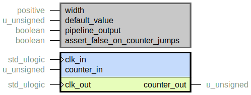 component resync_counter is
  generic (
    width : positive;
    default_value   : u_unsigned;
    pipeline_output : boolean;
    assert_false_on_counter_jumps : boolean
  );
  port (
    clk_in : in std_ulogic;
    counter_in : in u_unsigned;
    --# {{}}
    clk_out : in std_ulogic;
    counter_out : out u_unsigned
  );
end component;
