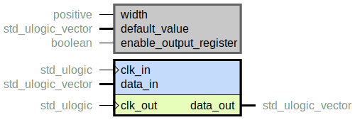 component resync_twophase_lutram is
  generic (
    width : positive;
    default_value : std_ulogic_vector;
    enable_output_register : boolean
  );
  port (
    clk_in : in std_ulogic;
    data_in : in std_ulogic_vector;
    --# {{}}
    clk_out : in std_ulogic;
    data_out : out std_ulogic_vector
  );
end component;