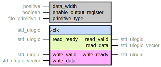 component hard_fifo is
  generic (
    data_width : positive;
    enable_output_register : boolean;
    primitive_type : fifo_primitive_t
  );
  port (
    clk : in std_ulogic;
    --# {{}}
    read_ready : in std_ulogic;
    read_valid : out std_ulogic;
    read_data : out std_ulogic_vector;
    --# {{}}
    write_ready : out std_ulogic;
    write_valid : in std_ulogic;
    write_data : in std_ulogic_vector
  );
end component;