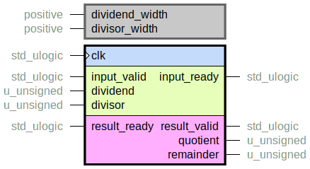 component unsigned_divider is
  generic (
    dividend_width : positive;
    divisor_width : positive
  );
  port (
    clk : in std_ulogic;
    --# {{}}
    input_ready : out std_ulogic;
    input_valid : in std_ulogic;
    dividend : in u_unsigned;
    divisor : in u_unsigned;
    --# {{}}
    result_ready : in std_ulogic;
    result_valid : out std_ulogic;
    quotient : out u_unsigned;
    remainder : out u_unsigned
  );
end component;