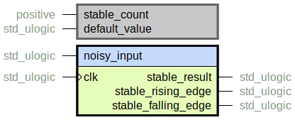 component debounce is
  generic (
    stable_count : positive;
    default_value : std_ulogic
  );
  port (
    noisy_input : in std_ulogic;
    --# {{}}
    clk : in std_ulogic;
    stable_result : out std_ulogic;
    stable_rising_edge : out std_ulogic;
    stable_falling_edge : out std_ulogic
  );
end component;