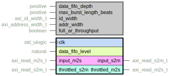 component axi_read_throttle is
  generic (
    data_fifo_depth : positive;
    max_burst_length_beats : positive;
    id_width : axi_id_width_t;
    addr_width : axi_address_width_t;
    full_ar_throughput : boolean
  );
  port (
    clk : in std_ulogic;
    --# {{}}
    data_fifo_level : in natural range 0 to data_fifo_depth;
    --# {{}}
    input_m2s : in axi_read_m2s_t;
    input_s2m : out axi_read_s2m_t;
    --# {{}}
    throttled_m2s : out axi_read_m2s_t;
    throttled_s2m : in axi_read_s2m_t
  );
end component;