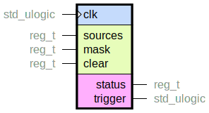component interrupt_register is
  port (
    clk : in std_ulogic;
    --# {{}}
    sources : in reg_t;
    mask : in reg_t;
    clear : in reg_t;
    --# {{}}
    status : out reg_t;
    trigger : out std_ulogic
  );
end component;