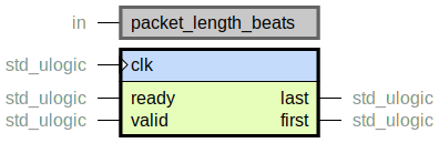 component assign_last is
  generic (
    packet_length_beats : in positive
  );
  port (
    clk : in std_ulogic;
    --# {{}}
    ready : in std_ulogic;
    valid : in std_ulogic;
    last : out std_ulogic;
    first : out std_ulogic
  );
end component;