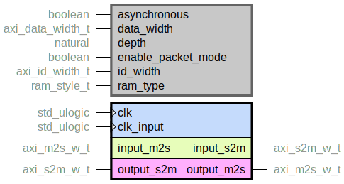 component axi_w_fifo is
  generic (
    asynchronous : boolean;
    data_width : axi_data_width_t;
    depth : natural;
    enable_packet_mode : boolean;
    id_width : axi_id_width_t;
    ram_type : ram_style_t
  );
  port (
    clk : in std_ulogic;
    clk_input : in std_ulogic;
    --# {{}}
    input_m2s : in axi_m2s_w_t;
    input_s2m : out axi_s2m_w_t;
    --# {{}}
    output_m2s : out axi_m2s_w_t;
    output_s2m : in axi_s2m_w_t
  );
end component;