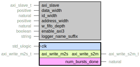 component axi_write_slave is
  generic (
    axi_slave : axi_slave_t;
    data_width : positive range 8 to axi_data_sz;
    id_width : natural range 0 to axi_id_sz;
    address_width : positive range 1 to axi_a_addr_sz;
    w_fifo_depth : natural;
    enable_axi3 : boolean;
    logger_name_suffix : string
  );
  port (
    clk : in std_ulogic;
    --# {{}}
    axi_write_m2s : in axi_write_m2s_t;
    axi_write_s2m : out axi_write_s2m_t;
    --# {{}}
    num_bursts_done : out natural
  );
end component;