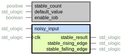 component debounce is
  generic (
    stable_count : positive;
    default_value : std_ulogic;
    enable_iob : boolean
  );
  port (
    noisy_input : in std_ulogic;
    --# {{}}
    clk : in std_ulogic;
    stable_result : out std_ulogic;
    stable_rising_edge : out std_ulogic;
    stable_falling_edge : out std_ulogic
  );
end component;