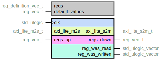 component axi_lite_reg_file is
  generic (
    regs : reg_definition_vec_t;
    default_values : reg_vec_t
  );
  port (
    clk : in std_ulogic;
    --# {{}}
    axi_lite_m2s : in axi_lite_m2s_t;
    axi_lite_s2m : out axi_lite_s2m_t;
    --# {{}}
    regs_up : in reg_vec_t;
    regs_down : out reg_vec_t;
    --# {{}}
    reg_was_read : out std_ulogic_vector;
    reg_was_written : out std_ulogic_vector
  );
end component;