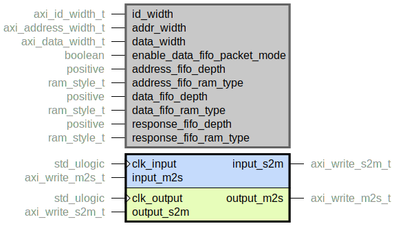 component axi_write_cdc is
  generic (
    id_width : axi_id_width_t;
    addr_width : axi_address_width_t;
    data_width : axi_data_width_t;
    enable_data_fifo_packet_mode : boolean;
    address_fifo_depth : positive;
    address_fifo_ram_type : ram_style_t;
    data_fifo_depth : positive;
    data_fifo_ram_type : ram_style_t;
    response_fifo_depth : positive;
    response_fifo_ram_type : ram_style_t
  );
  port (
    clk_input : in std_ulogic;
    input_m2s : in axi_write_m2s_t;
    input_s2m : out axi_write_s2m_t;
    --# {{}}
    clk_output : in std_ulogic;
    output_m2s : out axi_write_m2s_t;
    output_s2m : in axi_write_s2m_t
  );
end component;